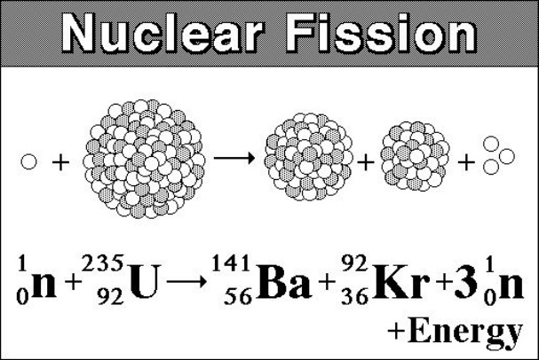 example of nuclear fission